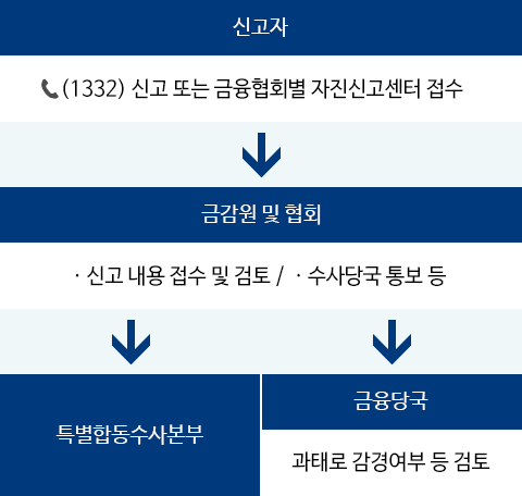 신고자가 1332 신고 또는 금융협회별 자진신고센터 접수를 합니다. 금감원 및 협회는 신고 내용 접수 및 검토와 수사당국 통보를 합니다. 이후 특별합동수사본부에서 조사를 실시하고 금융 당국은 과태료 감경여부 등을 검토합니다.