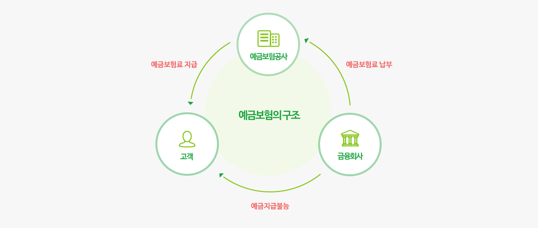 예금보험의구조는 금융회사는 고객에게 예금 바로지급이 불가능하고 예금보험공사에 예금보험료 납부를 한뒤 고객에게 예금보험료 지급을 합니다.