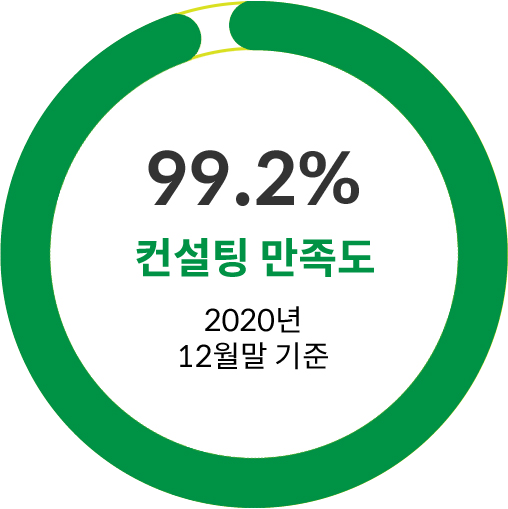 99.2% 컨설팅 만족도 2020년 12월말 기준 컨설팅  만족도