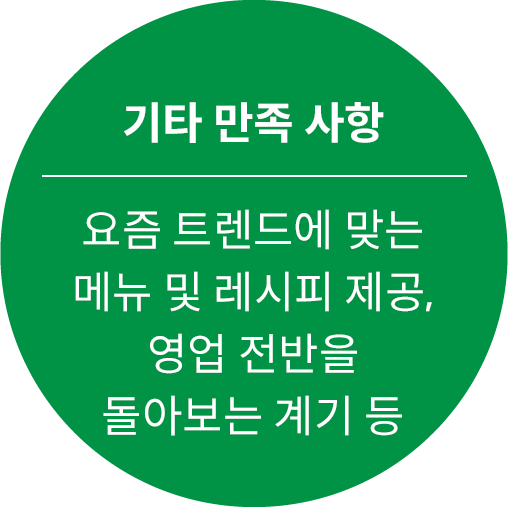 기타 만족 사항 :요즘 트렌드에 맞는메뉴 및 레시피 제공,영업 전반을돌아보는 계기 등