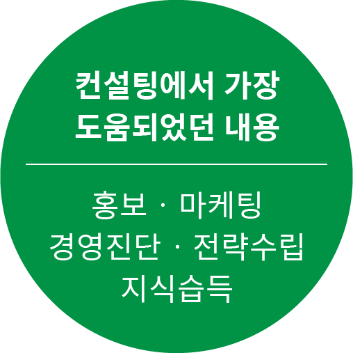 컨설팅에서 가장 도움되었던 내용 : 홍보 · 마케팅, 경영진단 · 전략수립, 지식습득