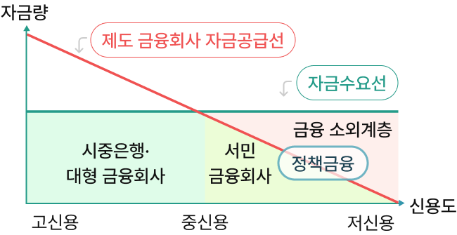신용도가 낮아질수록 자금 공급량이 감소하는 추세선을 보여주며, 고신용층은 시중은행이, 중신용층은 서민금융회사가, 저신용층은 정책금융이 담당하고 있으나 신용도 최하위 계층은 금융 소외계층으로 남아 있음을 시각적으로 나타낸 도표