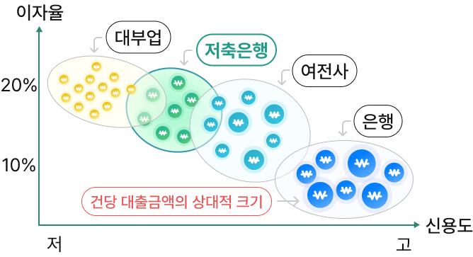 대부업과 일반 은행 사이에 저축은행과 여전사가 위치하며, 신용도가 낮을수록 이자율이 높아지는 경향을 보여주고, 여전사와 은행은 건당 대출금액에서 상대적 크기 차이를 보이는 특징을 보여주는 도표
