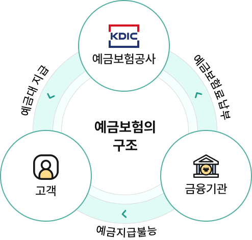 예금보험의 구조란 금융기관이 예금보험공사에 보험료를 납부하고, 금융기관이 지급불능 상태가 되면 예금보험공사가 고객에게 보험금을 지급하는 구조
